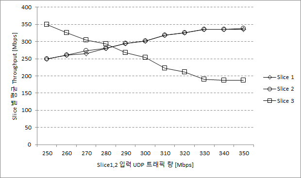 Queue Config. Case4에서 슬라이스 별 Throughput 추이