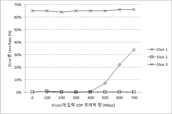 슬라이스1의 UDP 트래픽 증가 시 슬라이스별 손실률 추이