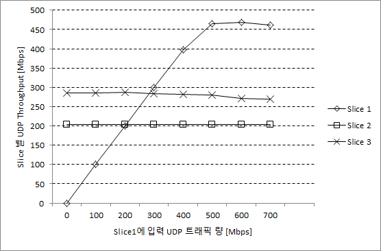 슬라이스1의 UDP 트래픽 증가 시 슬라이스별 Throughput 추이