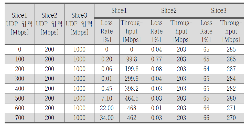 큐1을 공유하는 슬라이스 1과 슬라이스 2의 UTP 트래픽 성능 시험 결과