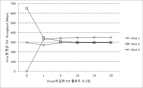 슬라이스1의 TCP 트래픽 증가 시 슬라이스별 Throughput 추이