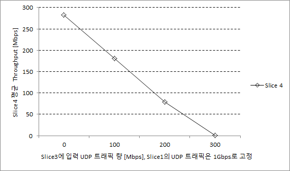 UDP 트래픽 증가 시 큐에 입력되지 않는 슬라이스 4의 Throughput 추이