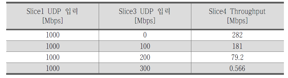 슬라이스 1, 3의 UDP 트래픽 입력 시 슬라이스 4의 성능 시험 결과