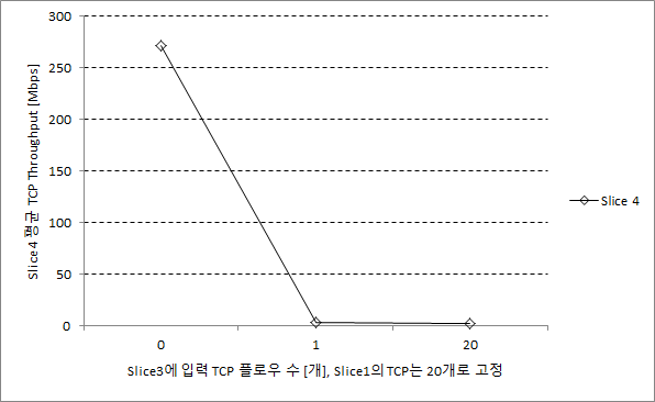 TCP 트래픽 증가 시 큐에 입력되지 않는 슬라이스 4의 Throughput 추이