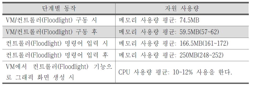 컨트롤러 궁동 단계별 VM이 사용하는 평균 메모리 량