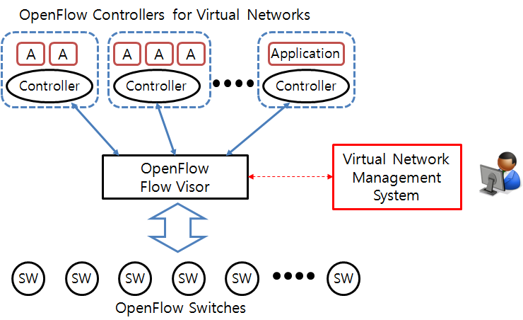 OpenFlow 기반 가상화 네트워크 개념도