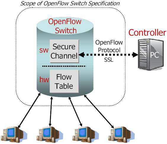 OpenFlow 스위치와 제어기