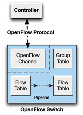 OpenFlow ver1.1 스위치 구조