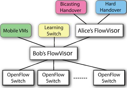 ACM Sigcomm 2009 FlowVisor Demo 시스템 구성도