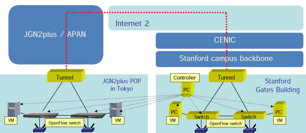 KDDI - Stanford 간의 화상회의 시현 당시 네트워크 구조