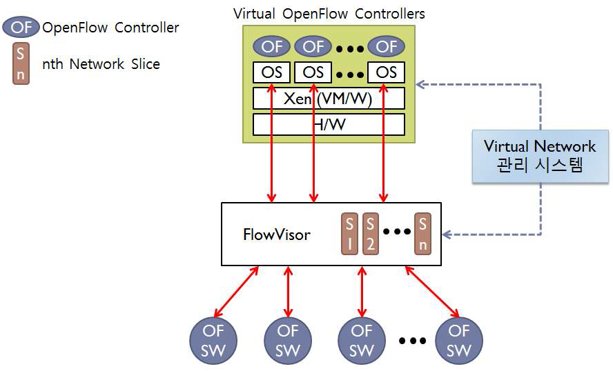 OpenFlow 기반 동적 가상 네트워크 서비스 플랫폼