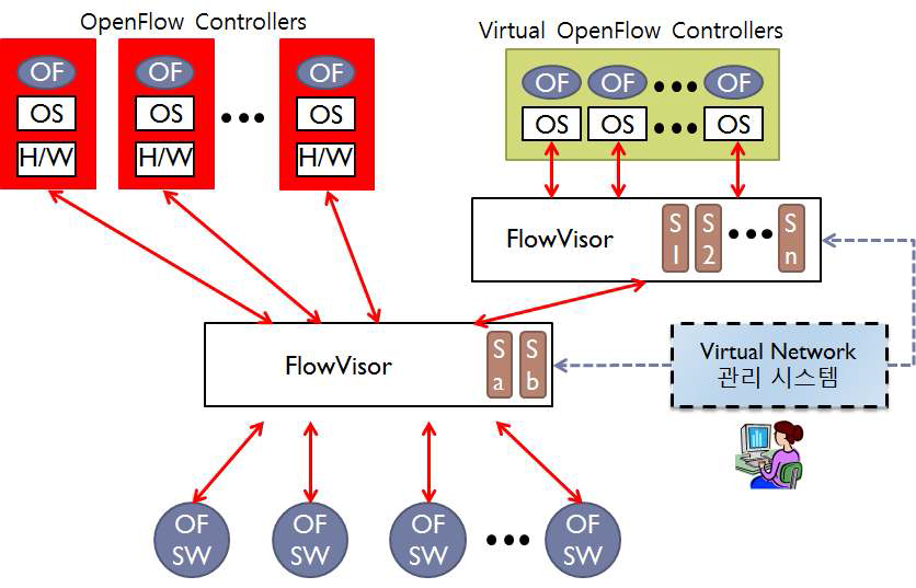 OpenFlow 기반 KREONet 가상 네트워크 서비스 플랫폼 모델