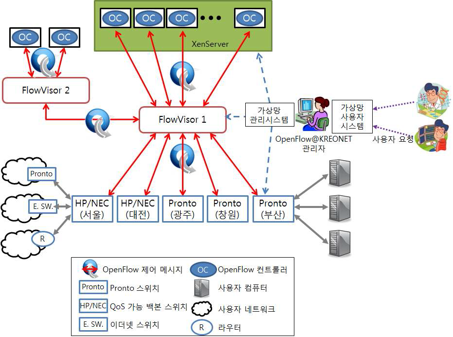 KREONet 가상 네트워크 서비스 플랫폼 2단계 모델