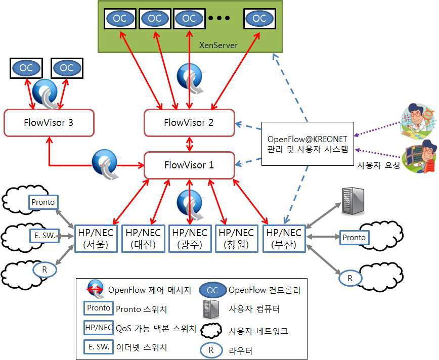 KREONet 가상 네트워크 서비스 플랫폼 3단계 모델