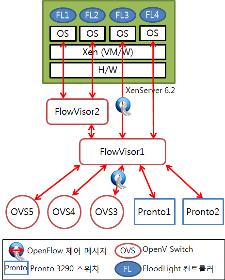 OpenFlow 로컬 테스트베드 제어 평면 구성도