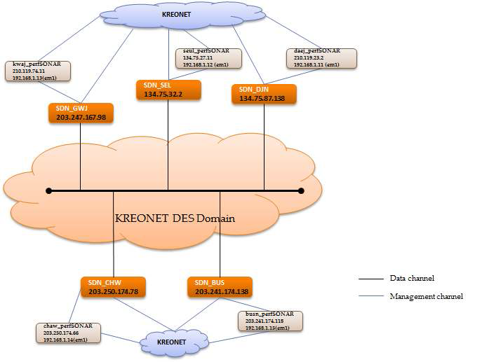 OpenFlow@KREONet 데이터 평면 구성도