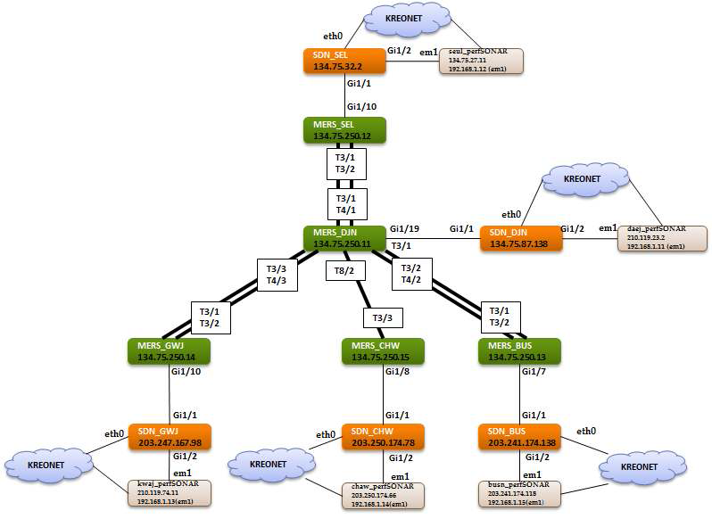 OpenFlow@KREONet DES 구성도