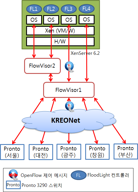 OpenFlow@KREONet 제어 평면 구성도