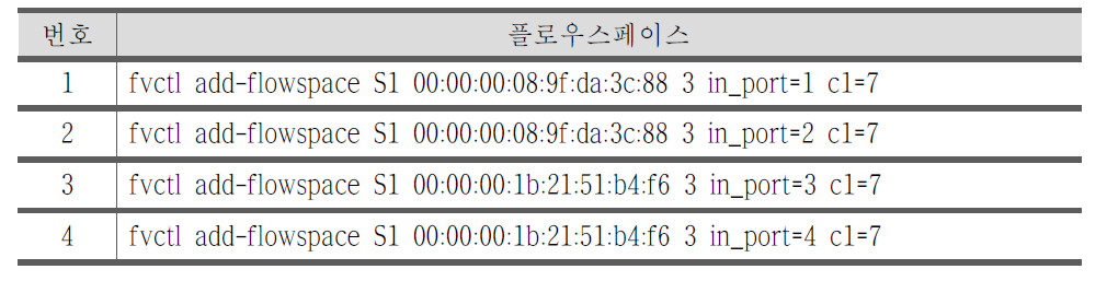 스위치2개 & 호스트2개로 슬라이스를 구성