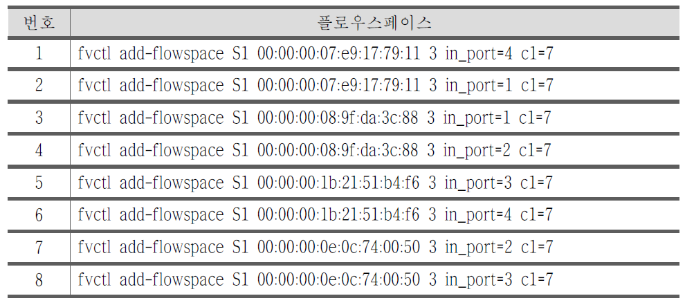 입력인터페이스로 토폴로지 분할 슬라이스 구성