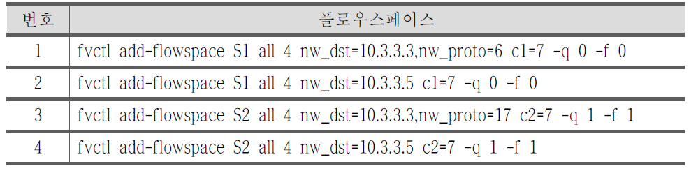 Port 번호와 IP를 이용한 슬라이스 구성