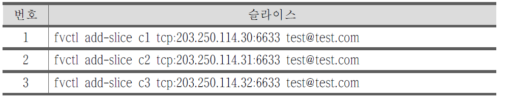 OpenFlow@KREONet 실험용 슬라이스 생성