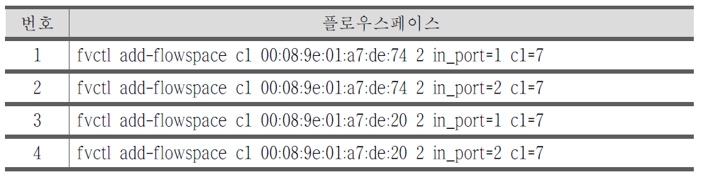 OpenFlow@KREONet 부산-서울 스위치 포함 슬라이스 구성