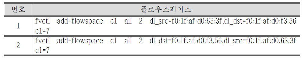 OpenFlow@KREONET 서울, 창원 호스트 포함 슬라이스 구성