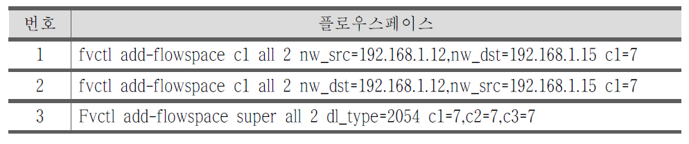 OpenFlow@KREONET 서울, 부산 호스트 포함 슬라이스 구성