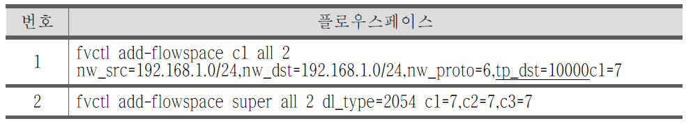 OpenFlow@KREONet IP 네트워크 주소 기반 슬라이스 구성