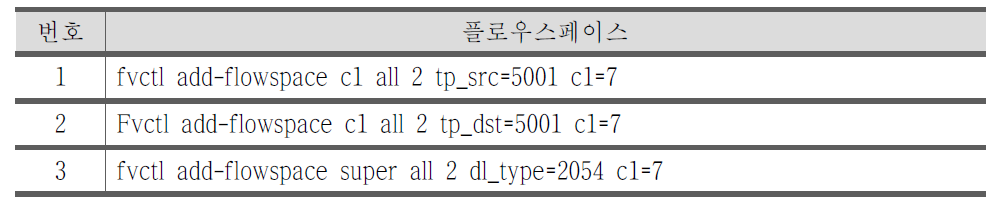 OpenFlow@KREONet 포트번호 + ARP 기반 슬라이스 구성