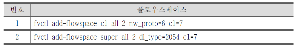 OpenFlow@KREONet 프로토콜 + ARP 기반 슬라이스 구성