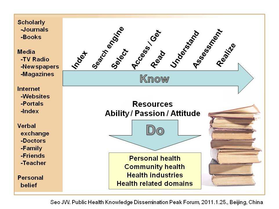 Multiple sequential steps and necessary to get knowledge and search, access read and assessment are key steps for “know.” Knowledge, ability, passion and attitude are resources for “do.” These resources for “do” are required simultaneously in contrast to those sequential steps for “know.”