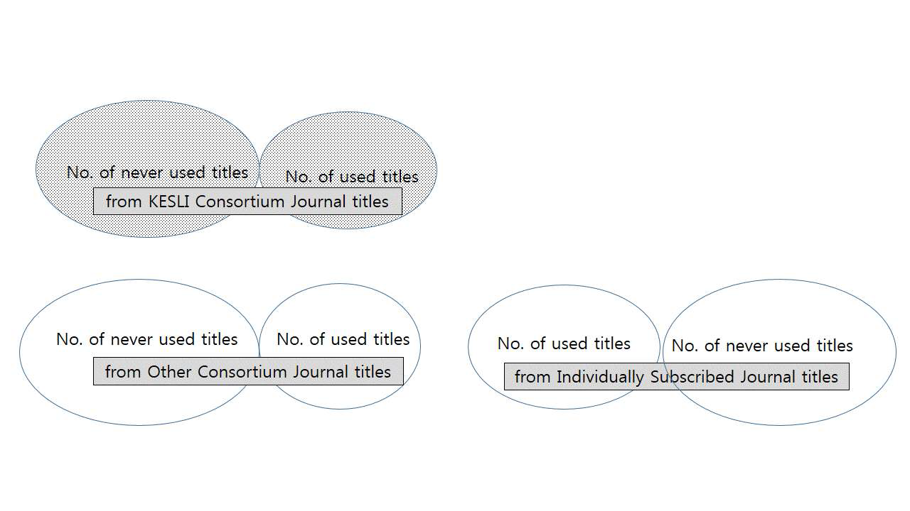 AFR index (KESLI consortium, Organization, year) = No. of subscribed journal titles by organization through KESLI consortium in year / Sum of numbers of subscribed journal titles from different resources by organization in year. It is not counted whether articles in these journals are used by researchers at their documents.