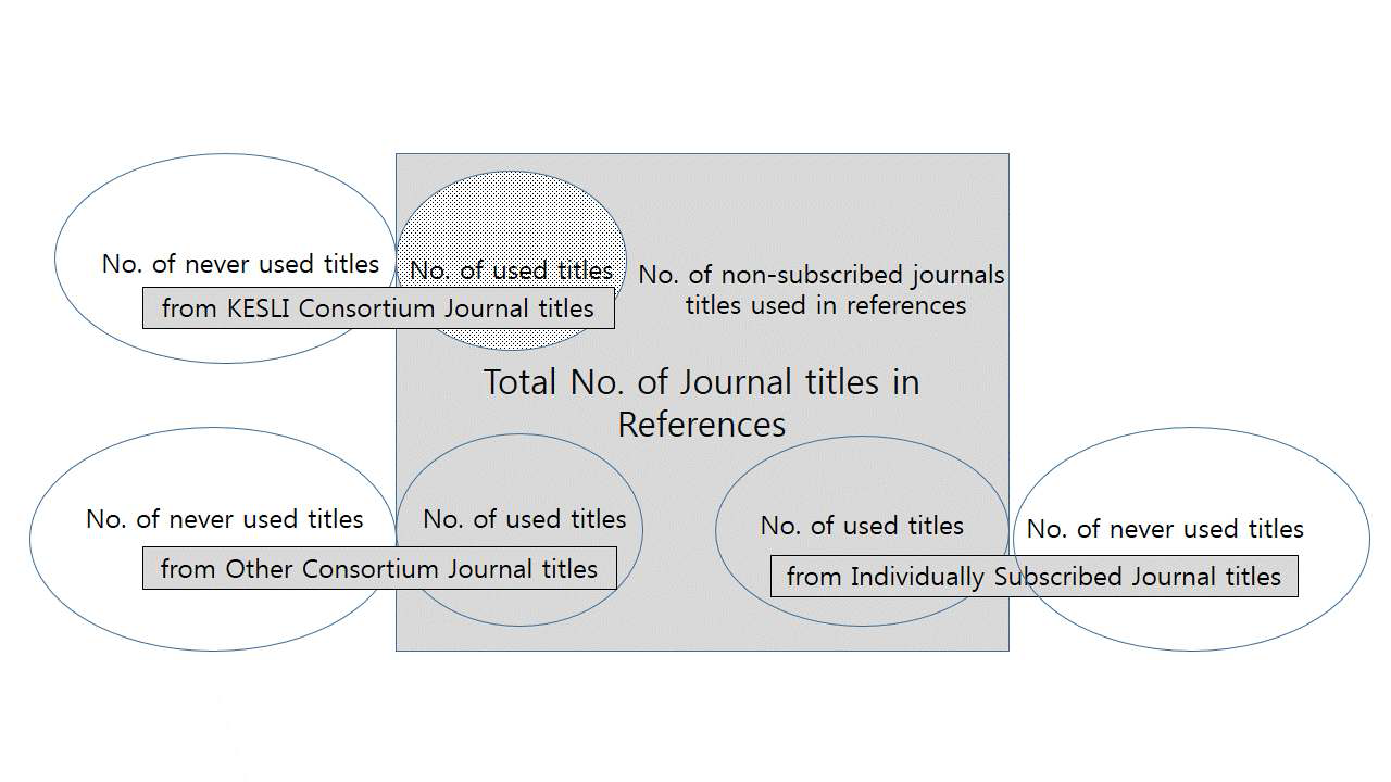 AFC-journals index = No. of journal titles used in references from documents published by organization in year among journal titles from subscribed from KESLI consortium /Total No. journal titles used in references from documents published by organization in year.