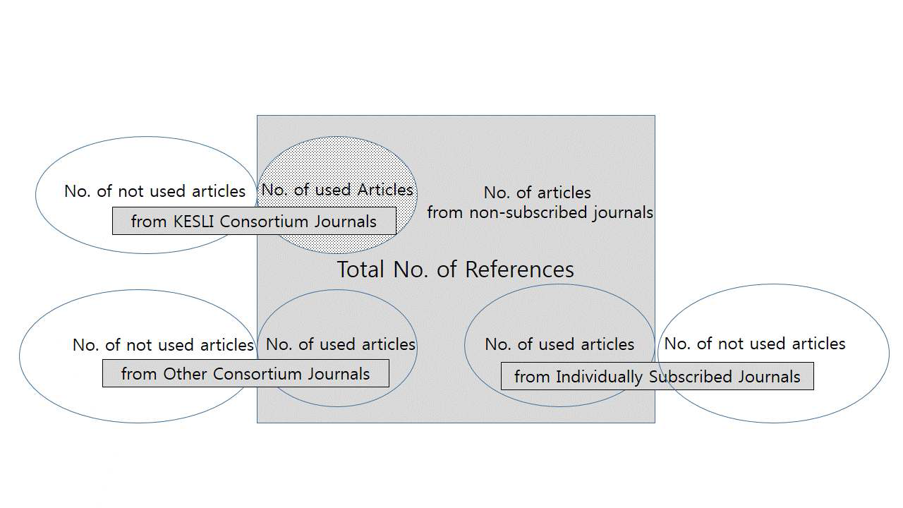 AFC-articles index = No. of journal articles used in references from documents published by organization in year among journal titles from subscribed journals from KESLI consortium /Total No. journal articles used in references from documents published by organization in year.