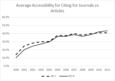 Overall trends of average accessibility for citing on 20 institutions.