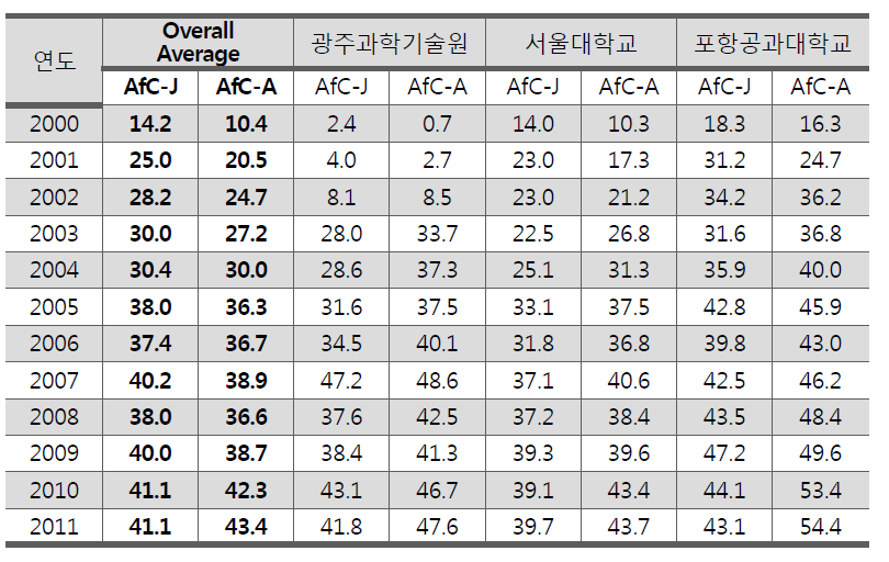 Group A institutions with AFC-articles higher than AFC-journals.