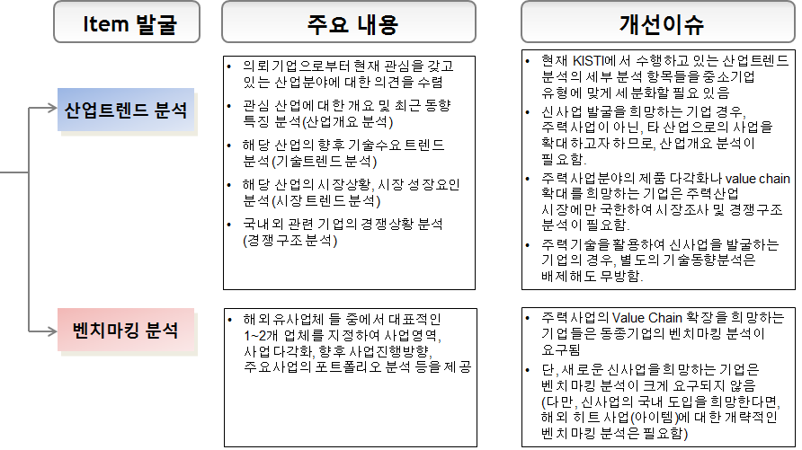 현행 아이템 발굴 프로세스의 주요 내용 및 개선 이슈