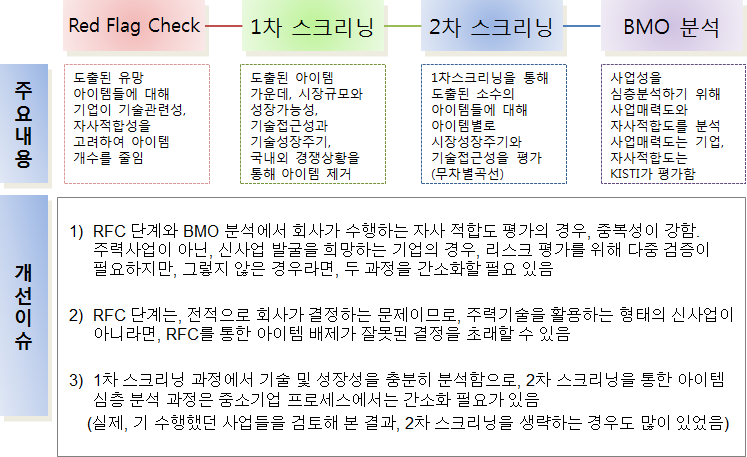 현행 아이템 선정 및 평가 프로세스의 주요 내용 및 개선 이슈