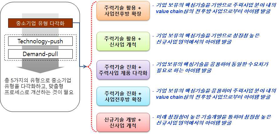 기술 및 시장 관점에서의 중소기업 다각화 유형 분류 및 특징