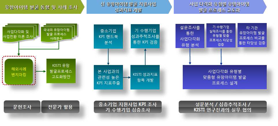 연구 추진 절차