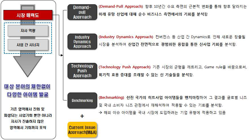 프로젝트 신사업 탐색 접근법