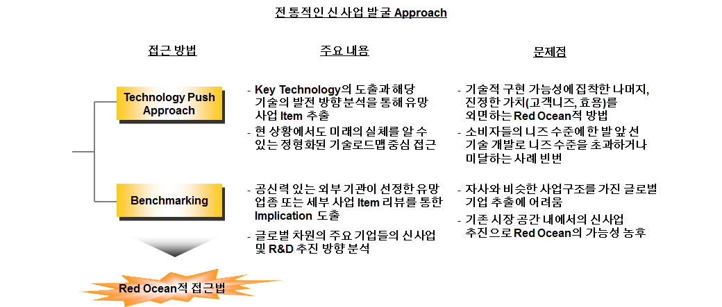 기술결정론적 관점과 벤치마킹을 활용하는 전통적인 신사업 발굴