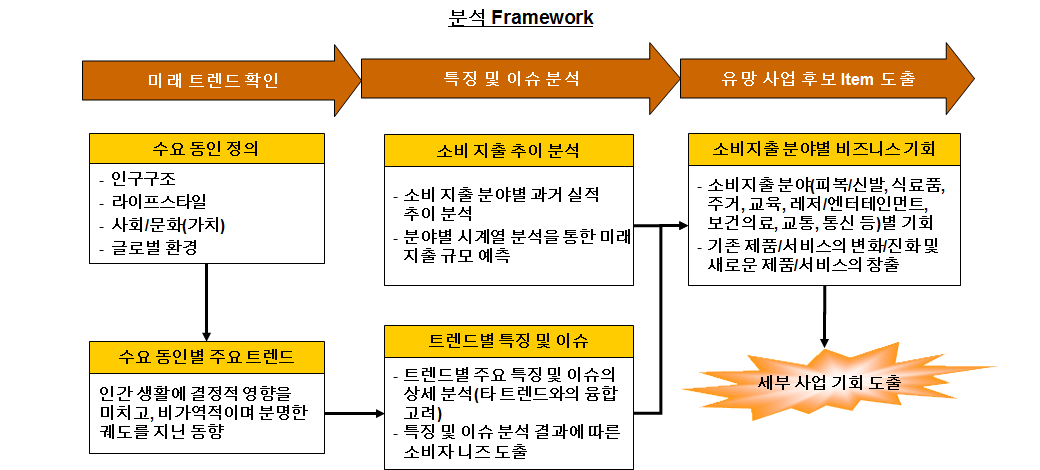 Demand-pull 접근법을 통한 사업 기회 도출