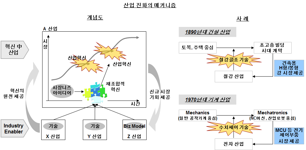 Industry Dynamics 접근방법을 통한 사업 기회 도출