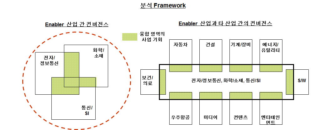 Industry dynamics Approach 분석 방법