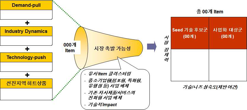 1차 스크리닝 Framework