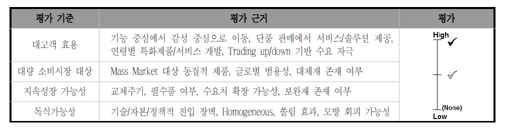 빅 비즈니스 가능성 평가 기준