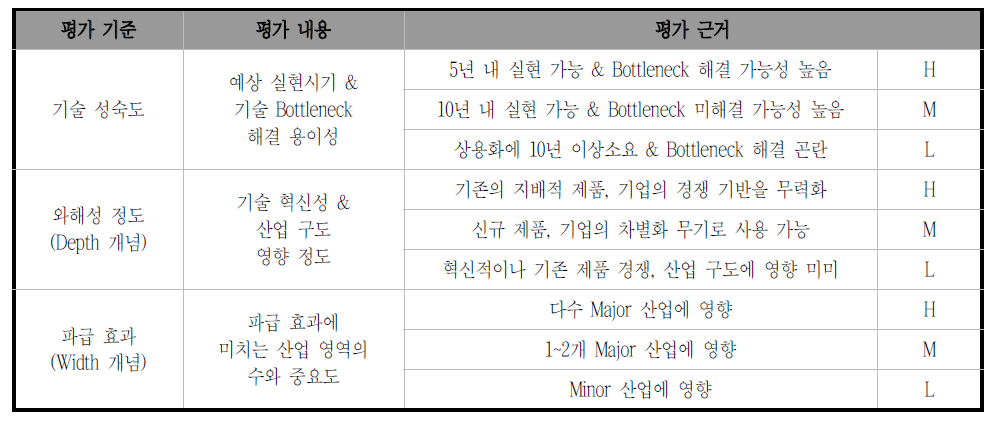 Seed 기술 후보군 평가기준